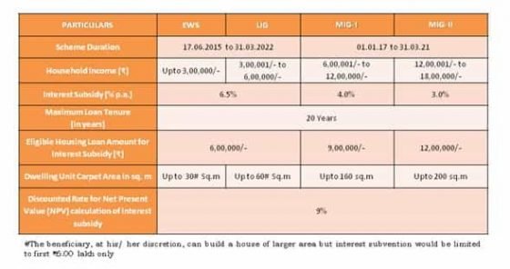 Pradhan Mantri Awas Yojana (PMAY) | UPSC IAS IPS IFS 2