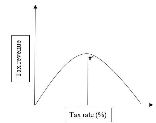 Understanding the concepts of Laffer and Philips Curve 2